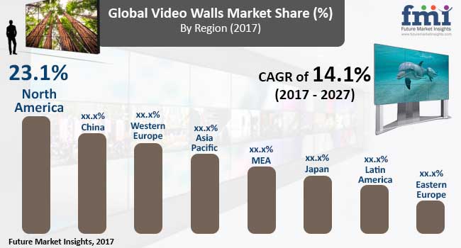 video walls market