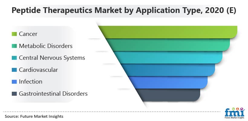 Peptide Therapeutics Market by Application Type, 2020 (E)