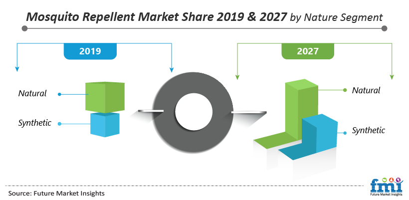 Mosquito Repellent Market Share 2019 & 2027 by Nature Segment