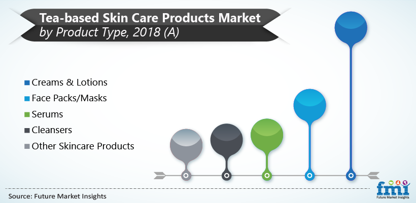 Tea Based Skin Care Products Market by Product Type, 2018(A)