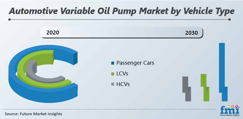 Automotive Variable Oil Pump Market by Vehicle Type