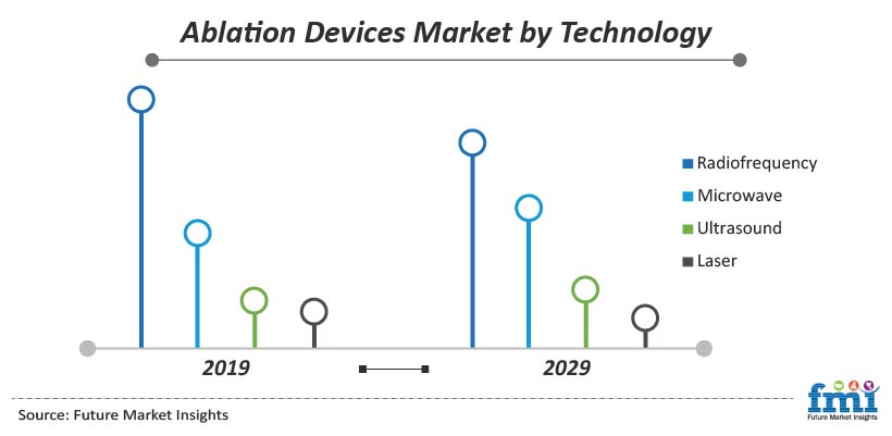 Ablation Devices Market by Technology