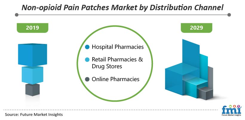 Non-opioid Pain Patches Market by Distribution Channel