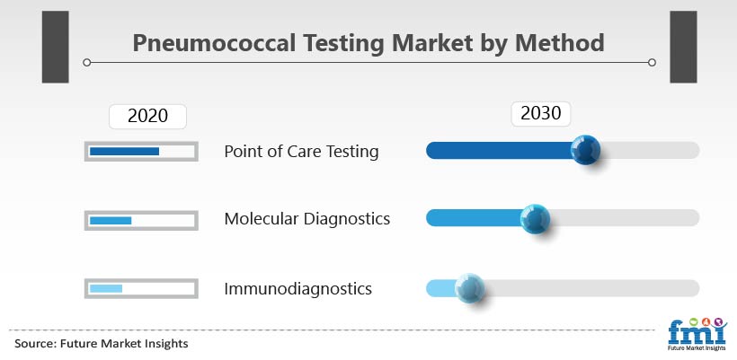 Pneumococcal Testing Market by Method