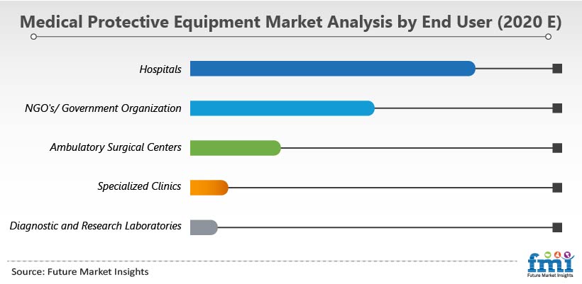 Medical Protective Equipment Market Analysis by End User (2020 E)