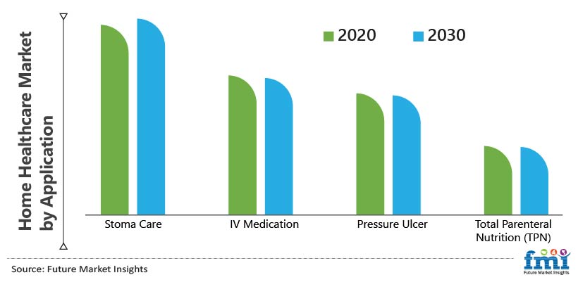 Home Healthcare Market by Application