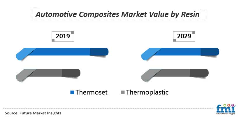 Automotive Composites Market Value by Resin