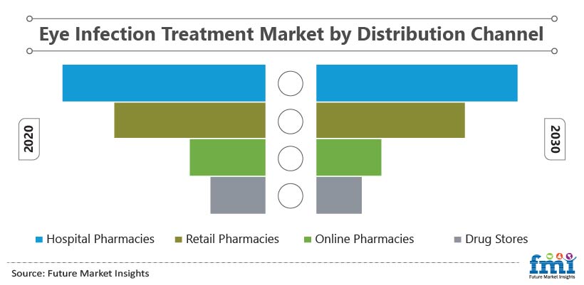 Eye Infection Treatment Market by Distribution Channel