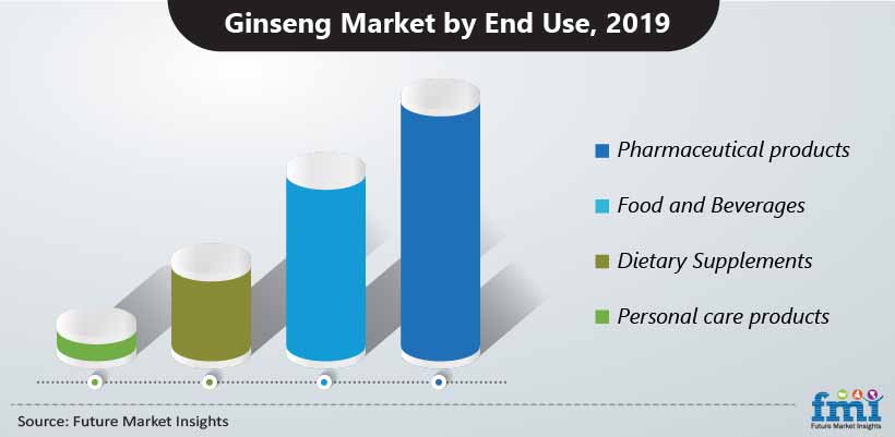 Ginseng Market by End Use, 2019