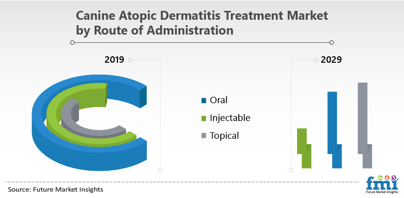 Canine Atopic Dermatitis Treatment Market by Route of Administration