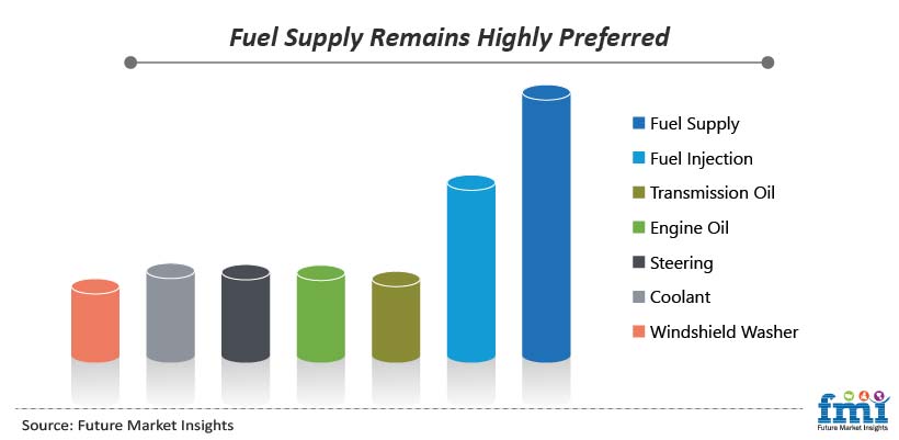 Automotive Pumps Market: COVID-19 Impact On Forecast And Analysis ...