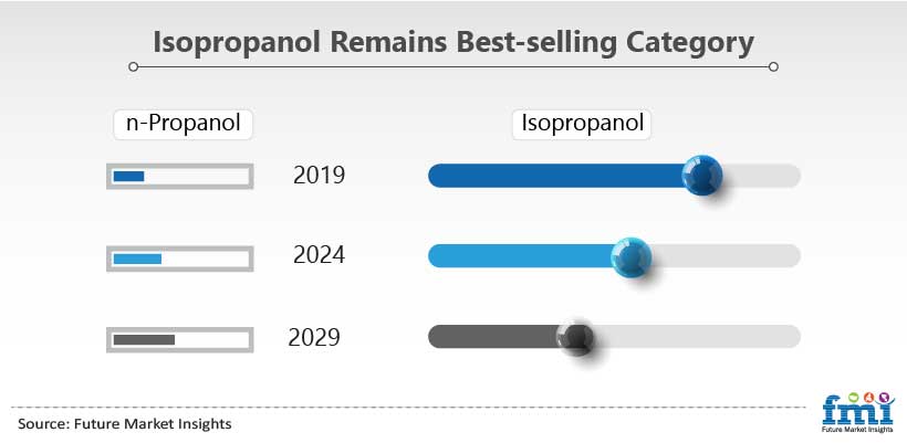 Isopropanol Remains Best-selling Category