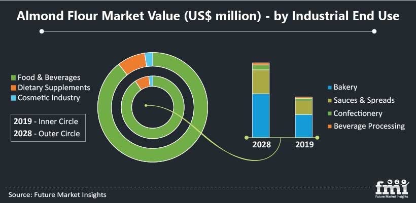 Almond Flour Market Value (US$ million) - by Industrial End Use