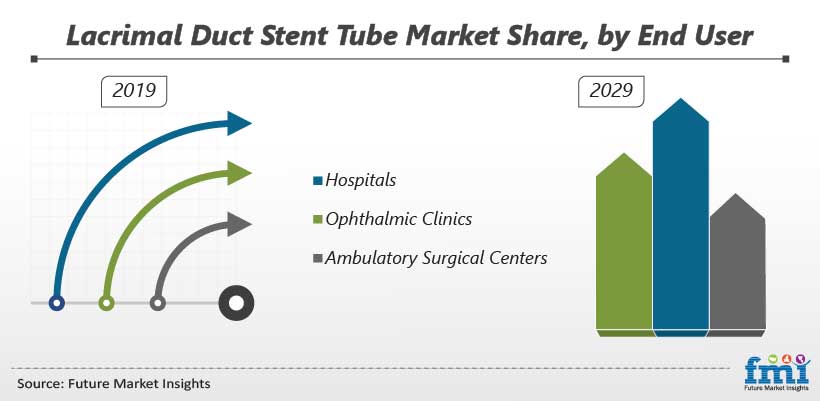 Lacrimal Duct Stent Tube Market Share, by End User