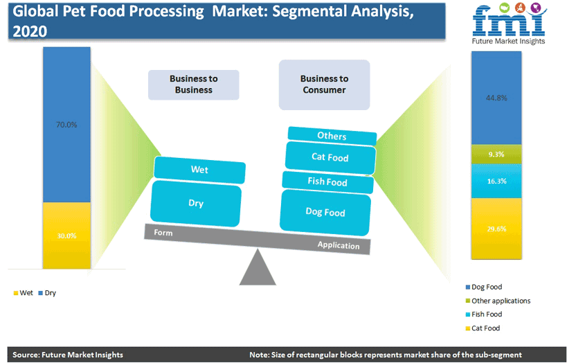 Global Pet Food Processing Market : Segmental Analysis, 2020