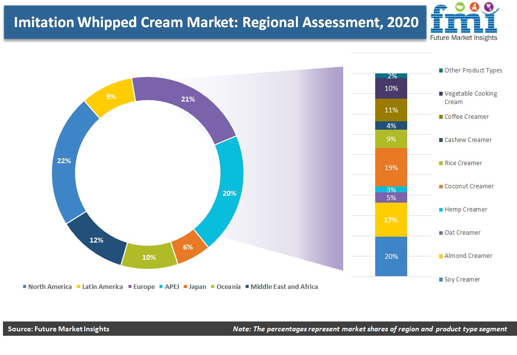 Imitation Whipped Cream Market: Regional Assessment, 2020