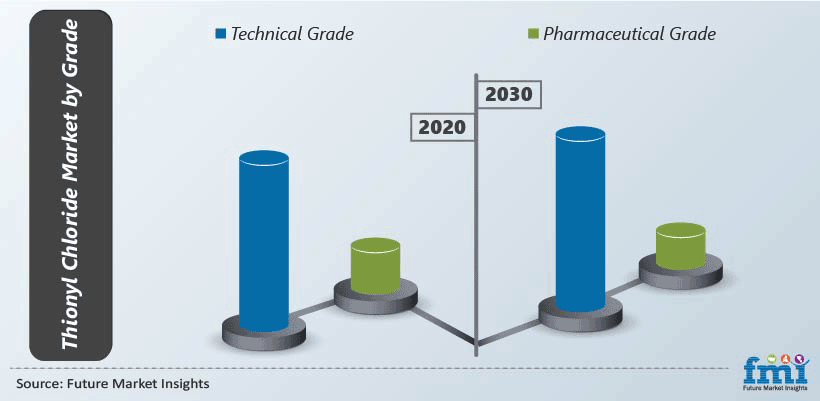 Thionyl Chloride Market by Grade