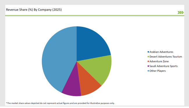 2025 Market Share Of Gcc Adventure Tourism Players