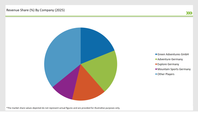 2025 Market Share Of Germany Adventure Tourism Players