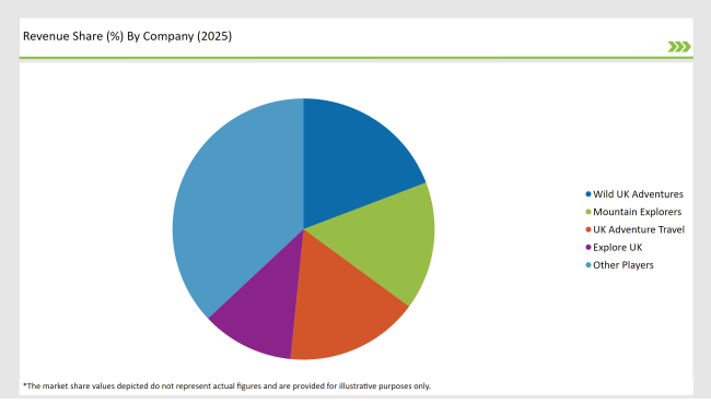 2025 Market Share Of Uk Adventure Tourism Players