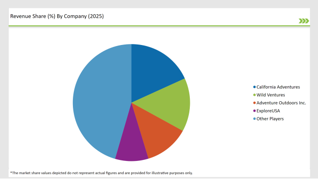 2025 Market Share Of Usa Adventure Tourism Players