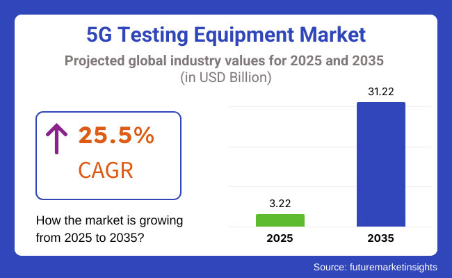 5G Testing Equipment Market