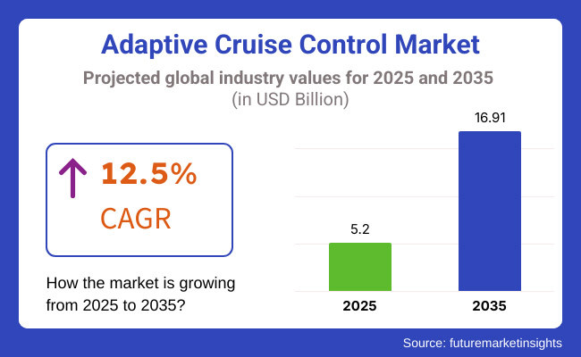 Adaptive Cruise Control Market