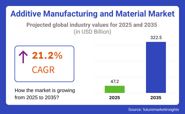 Additive Manufacturing And Material Market