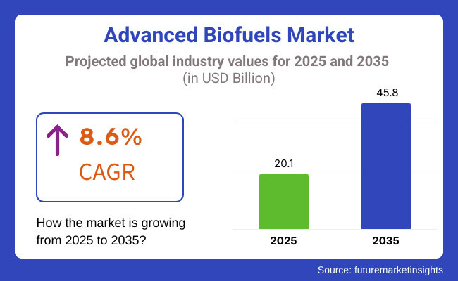 Advanced Biofuels Market