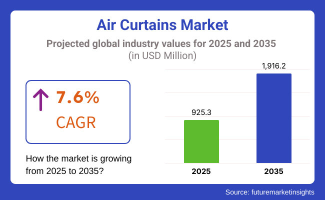 Air Curtains Market