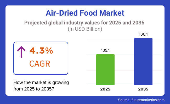 Air Dried Food Market