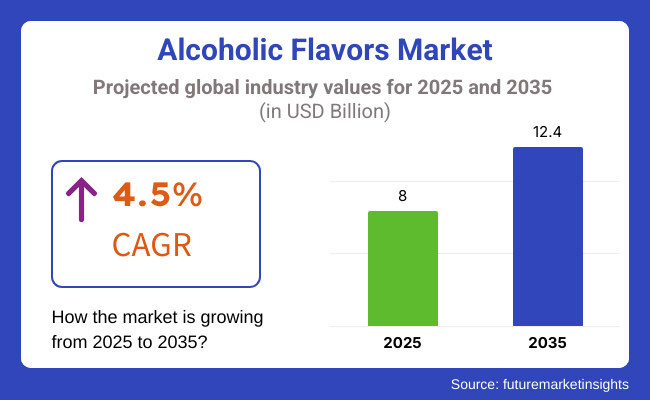 Alcoholic Flavors Market