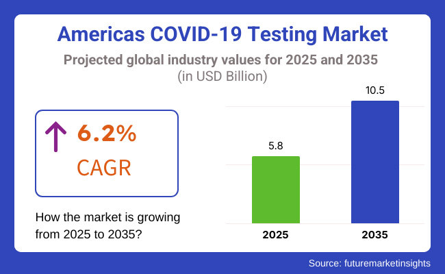 Americas COVID 19 Testing Market