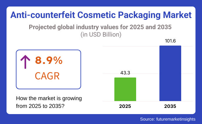 Anti Counterfeit Cosmetic Packaging Market