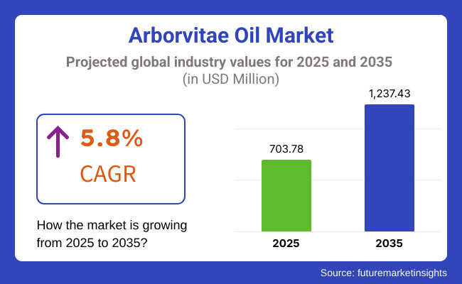 Arborvitae Oil Market