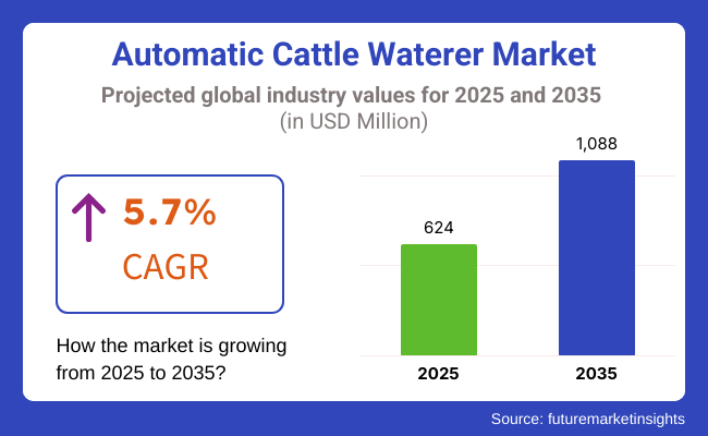 Automatic Cattle Waterer Market