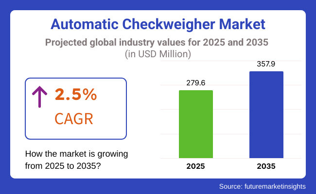 Automatic Checkweigher Market