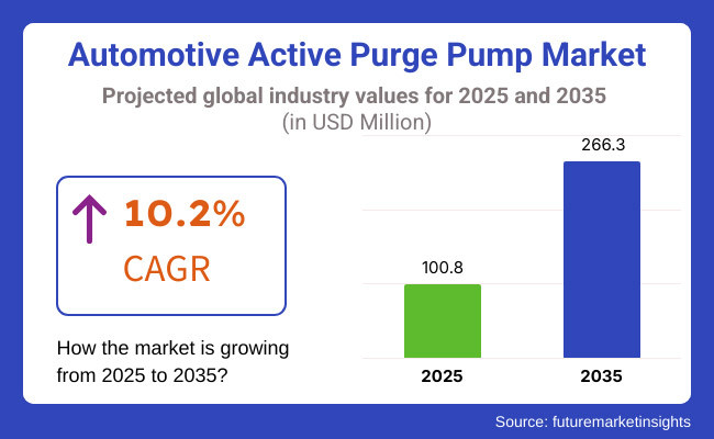 Automotive Active Purge Pump Market