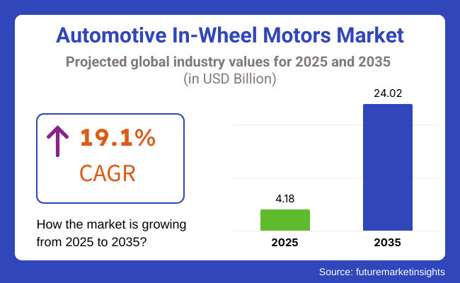 Automotive In Wheel Motors Market