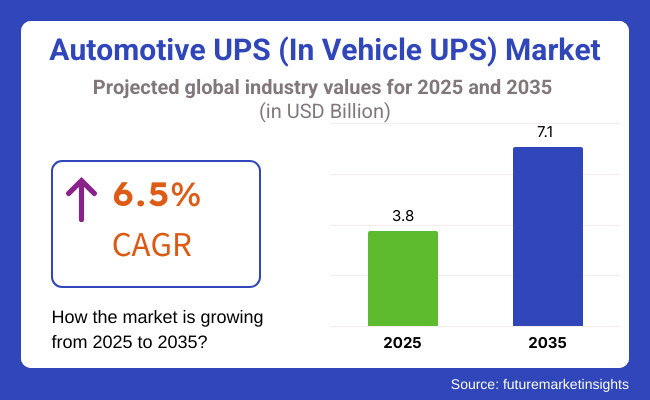 Automotive UPS (In Vehicle UPS) Market