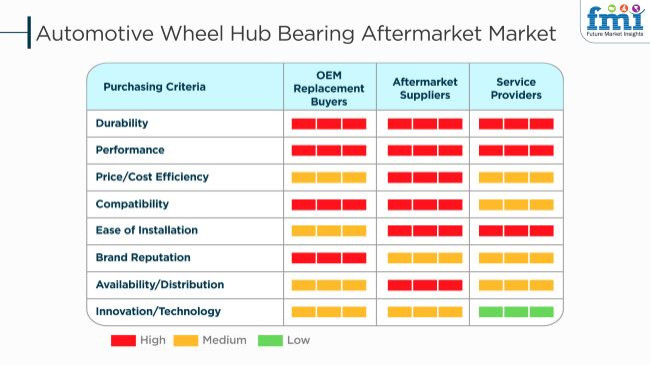 Automotive Wheel Hub Bearing Aftermarket Market