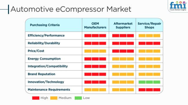 Automotive ECompressor Market