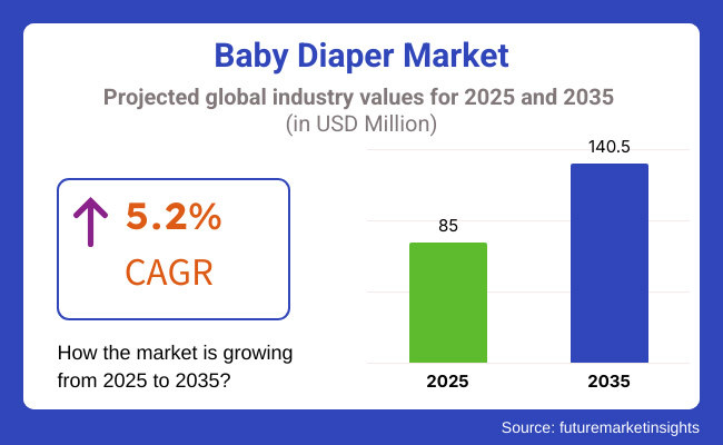 Baby Diaper Market