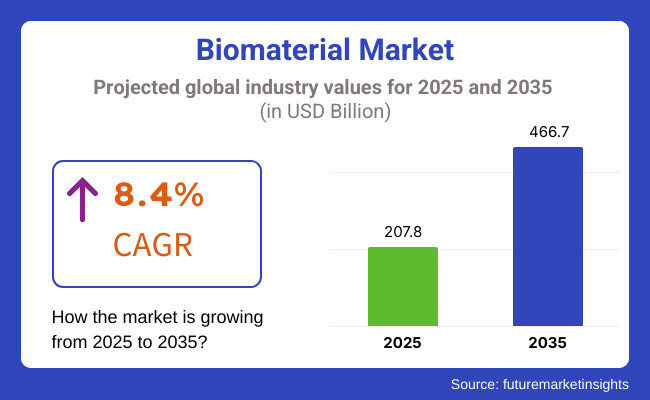 Biomaterial Market