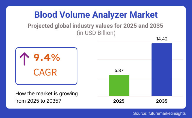 Blood Volume Analyzer Market