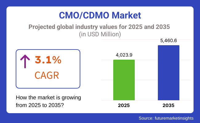 CMOCDMO Market