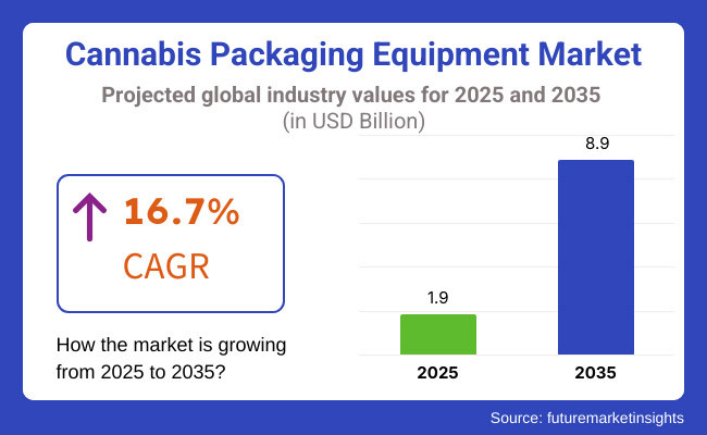 Cannabis Packaging Equipment Market