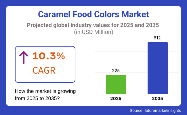 Caramel Food Colors Market