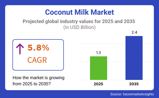 Coconut Milk Market