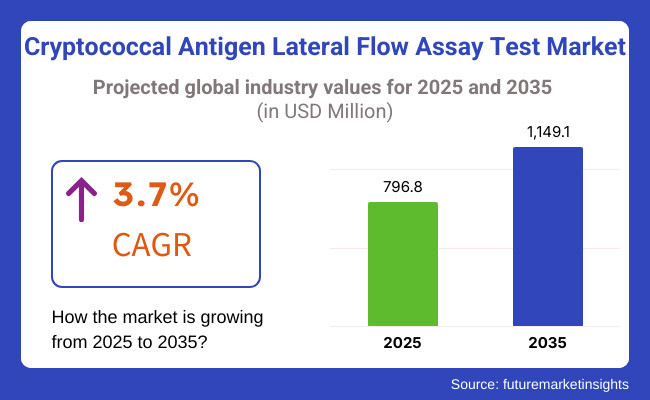 Cryptococcal Antigen Lateral Flow Assay Test Market